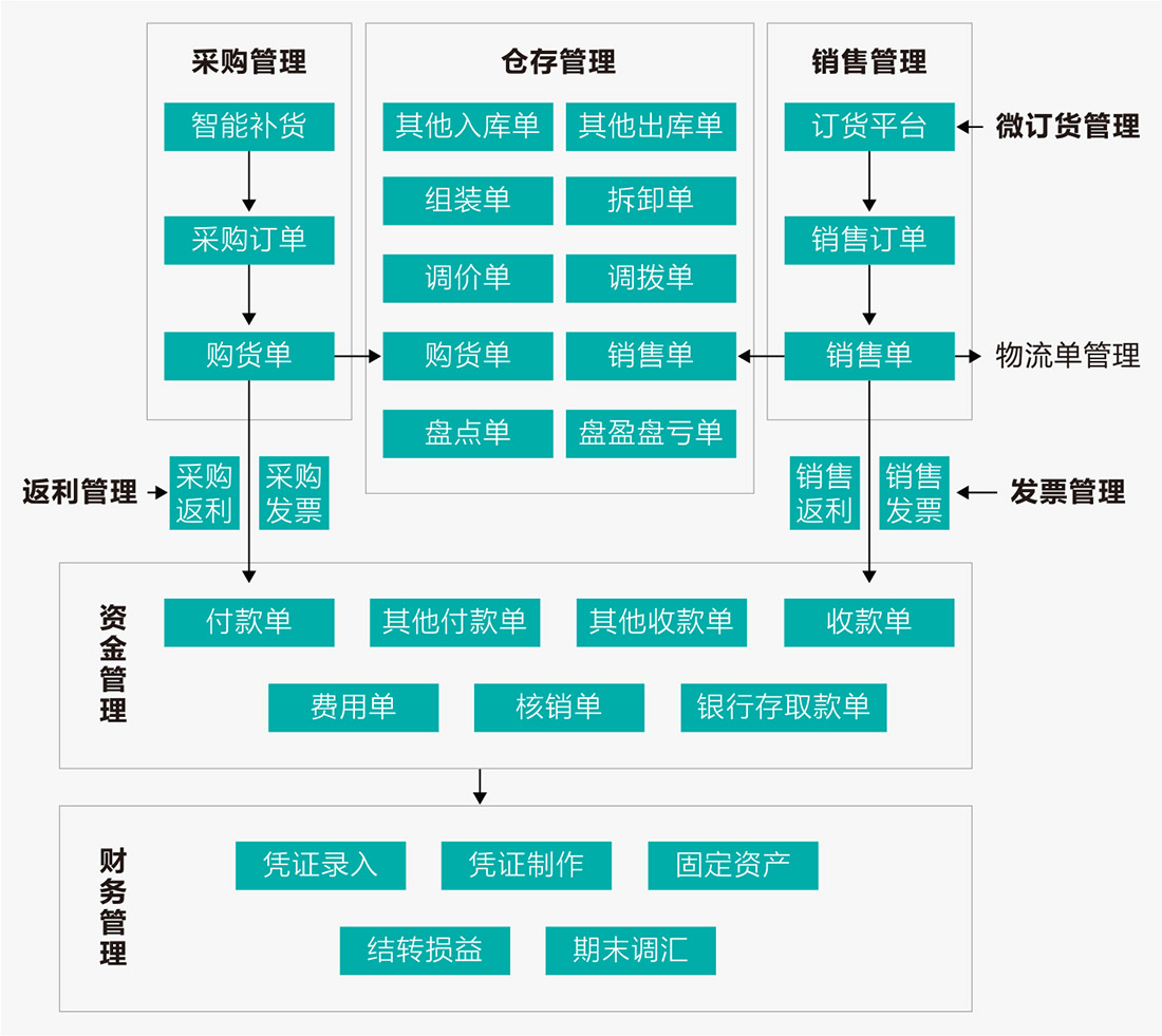 金蝶KIS云·商貿(mào)版 金蝶KIS云·商貿(mào)版